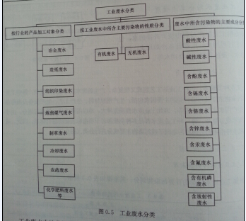 �˽⹤ҵ��ˮ����ѡ����ʾ�ˮҩ���磺�ۺ��Ȼ���ʹ��